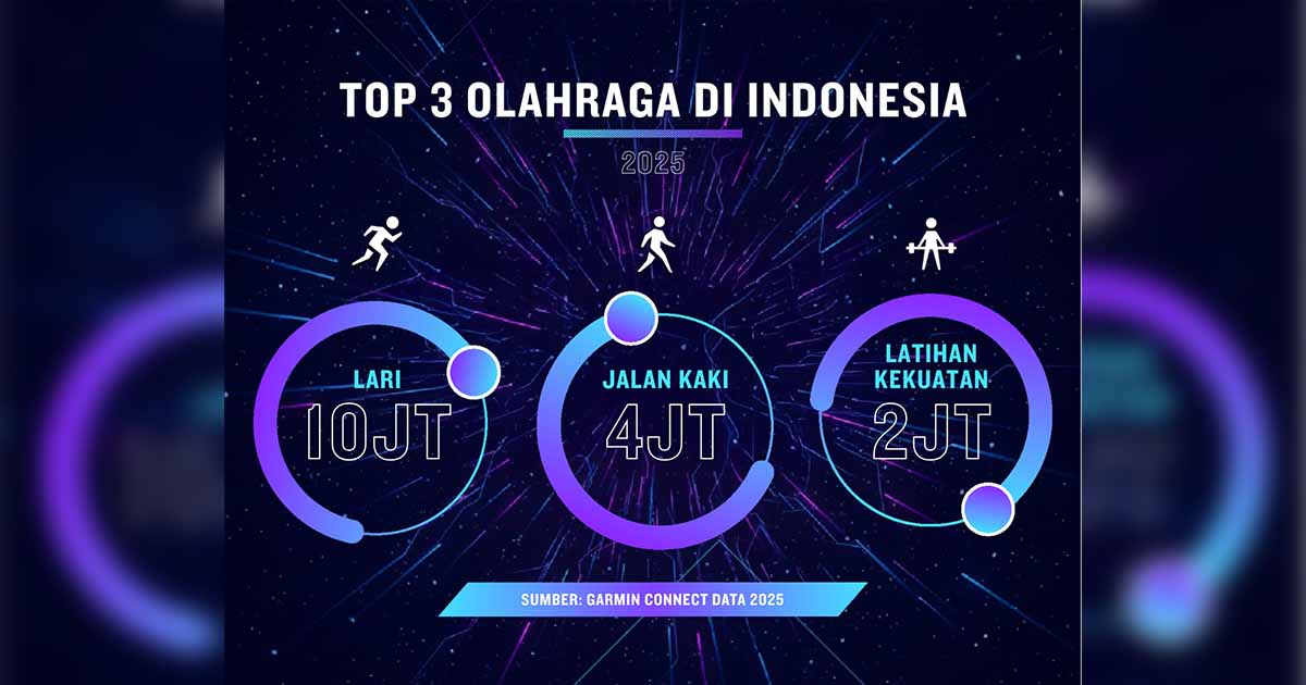Garmin Connect Data Report 2025: Warga Indonesia Kian Aktif, Lari dan Strength Training Melesat