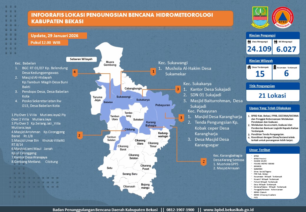 Banjir Rendam 41 Desa di 13 Kecamatan Kabupaten Bekasi, 6.027 Warga Mengungsi