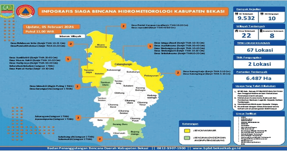 Update Banjir Kabupaten Bekasi: 9.532 KK Terdampak, 1.040 Jiwa Mengungsi